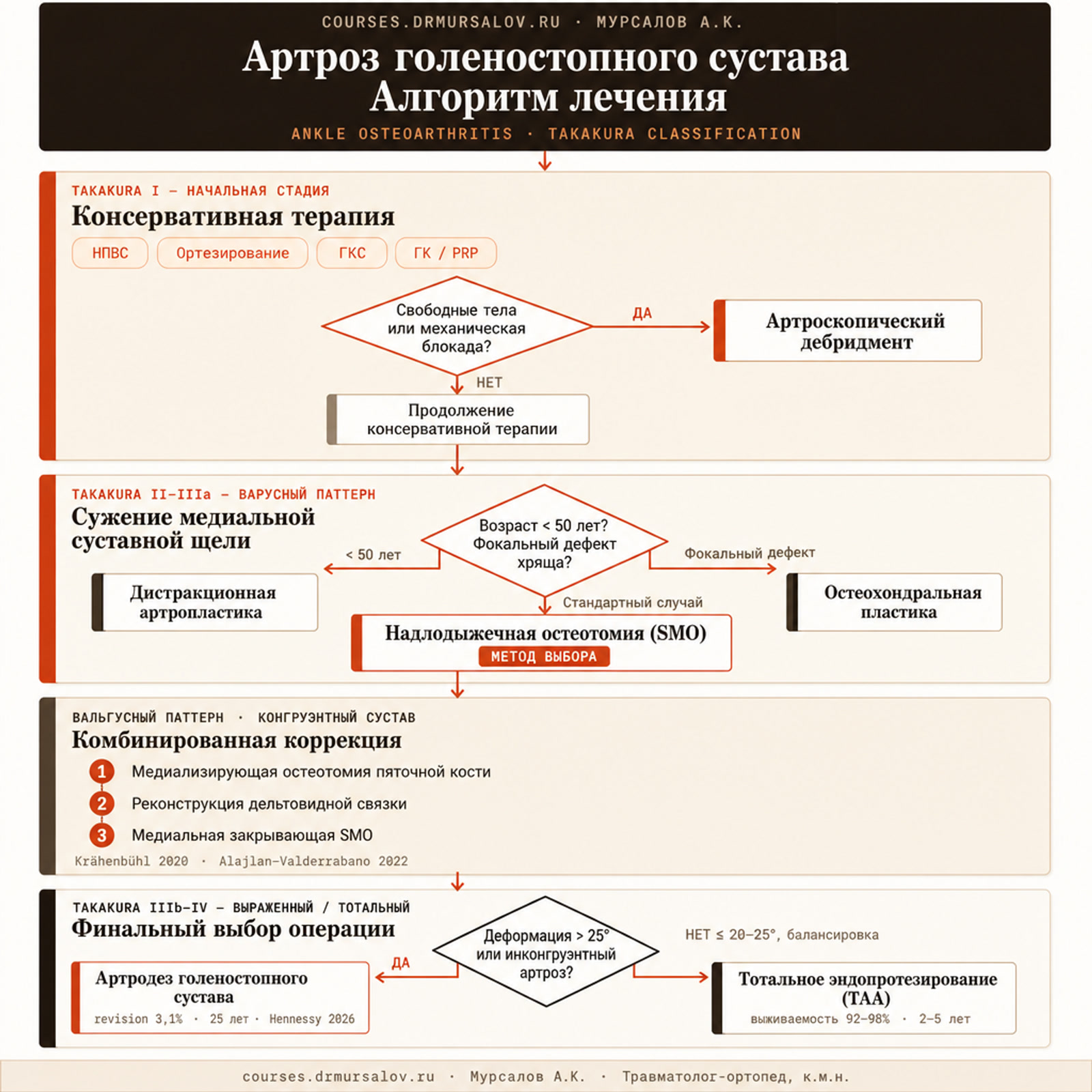 Алгоритм лечения артроза голеностопного сустава по стадиям Takakura и паттерну деформации